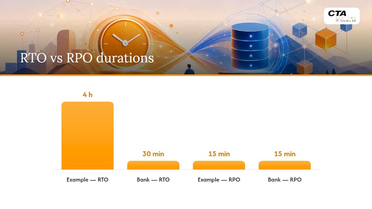 RTO forward and RPO backward timelines